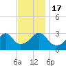Prudence Island tide chart for Thursday, November 17, 2022