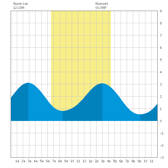 Prudence Island tide chart for Friday, November 18, 2022