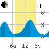 Prudence Island tide chart for Tuesday, November 1, 2022