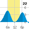 Prudence Island tide chart for Tuesday, November 22, 2022