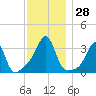 Prudence Island tide chart for Monday, November 28, 2022