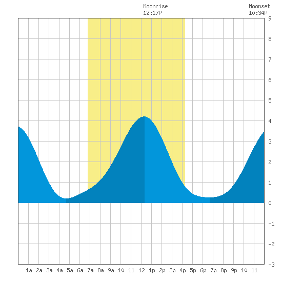 Prudence Island tide chart for Tuesday, November 29, 2022