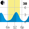 Prudence Island tide chart for Wednesday, November 30, 2022