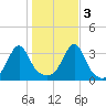 Prudence Island tide chart for Thursday, November 3, 2022