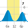 Prudence Island tide chart for Monday, November 7, 2022