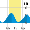 Prudence Island tide chart for Saturday, December 10, 2022