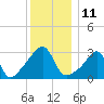 Prudence Island tide chart for Sunday, December 11, 2022