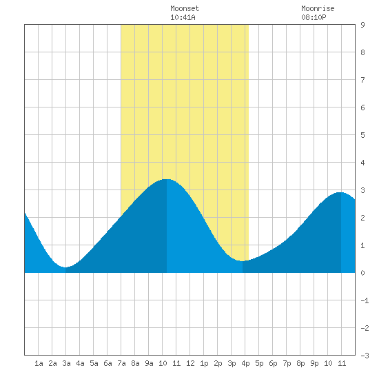 Prudence Island tide chart for Monday, December 12, 2022