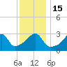 Prudence Island tide chart for Thursday, December 15, 2022