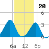 Prudence Island tide chart for Tuesday, December 20, 2022