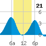 Prudence Island tide chart for Wednesday, December 21, 2022