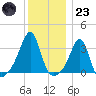 Prudence Island tide chart for Friday, December 23, 2022