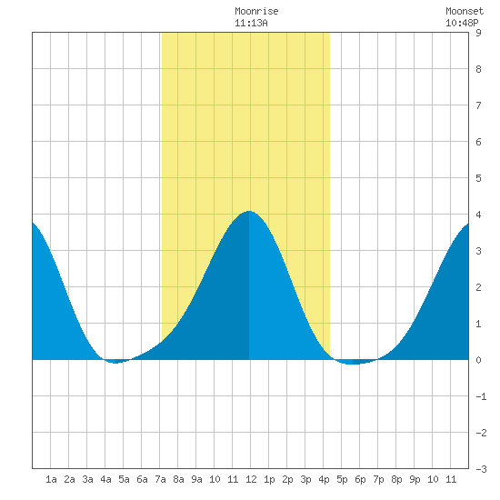 Prudence Island tide chart for Wednesday, December 28, 2022