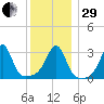 Prudence Island tide chart for Thursday, December 29, 2022