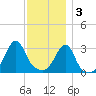 Prudence Island tide chart for Saturday, December 3, 2022