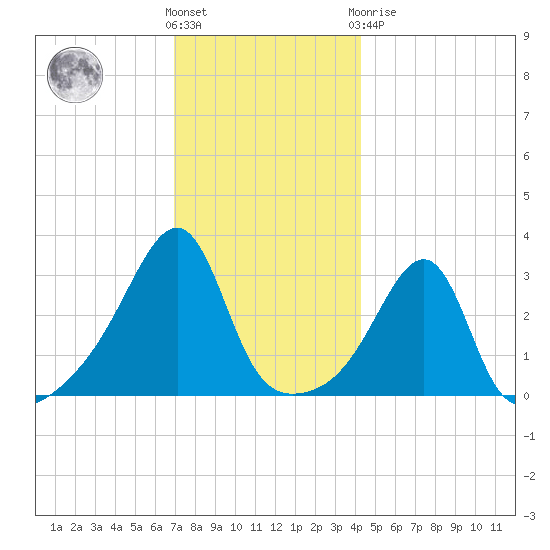 Prudence Island tide chart for Wednesday, December 7, 2022