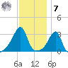 Prudence Island tide chart for Wednesday, December 7, 2022