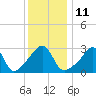 Prudence Island tide chart for Wednesday, January 11, 2023