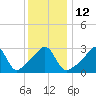 Prudence Island tide chart for Thursday, January 12, 2023