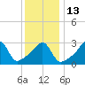 Prudence Island tide chart for Friday, January 13, 2023