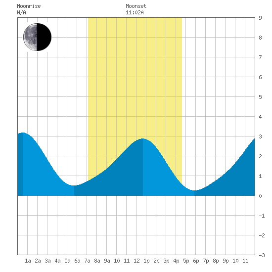 Prudence Island tide chart for Saturday, January 14, 2023