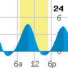Prudence Island tide chart for Tuesday, January 24, 2023