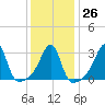 Prudence Island tide chart for Thursday, January 26, 2023