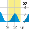 Prudence Island tide chart for Friday, January 27, 2023