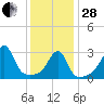 Prudence Island tide chart for Saturday, January 28, 2023