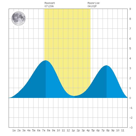 Prudence Island tide chart for Friday, January 6, 2023