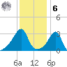 Prudence Island tide chart for Friday, January 6, 2023