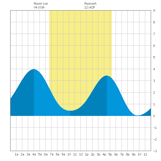 Prudence Island tide chart for Thursday, February 16, 2023