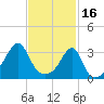 Prudence Island tide chart for Thursday, February 16, 2023