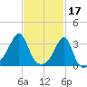 Prudence Island tide chart for Friday, February 17, 2023