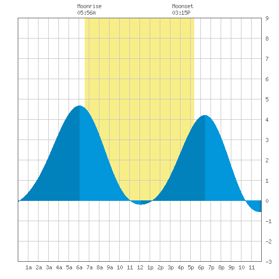 Prudence Island tide chart for Saturday, February 18, 2023