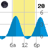 Prudence Island tide chart for Monday, February 20, 2023