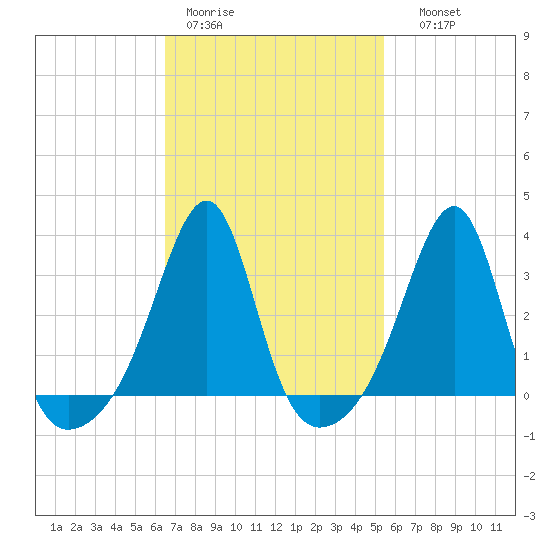 Prudence Island tide chart for Tuesday, February 21, 2023