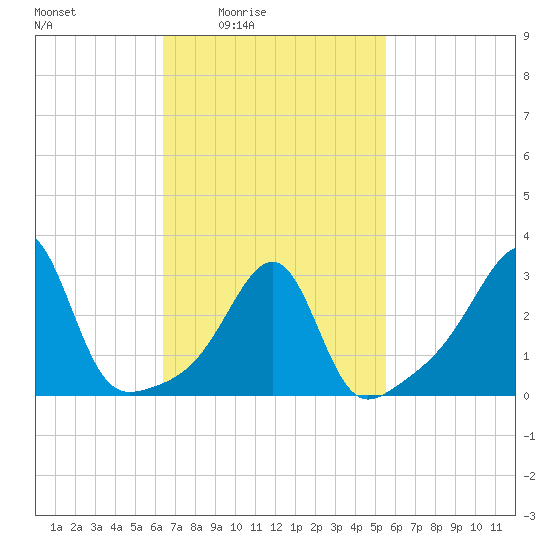 Prudence Island tide chart for Saturday, February 25, 2023