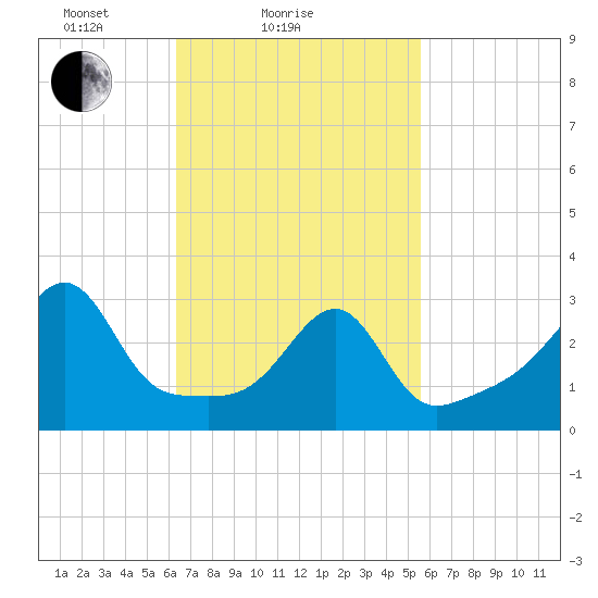 Prudence Island tide chart for Monday, February 27, 2023