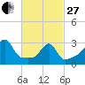 Prudence Island tide chart for Monday, February 27, 2023