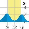Prudence Island tide chart for Thursday, February 2, 2023