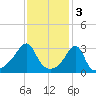 Prudence Island tide chart for Friday, February 3, 2023
