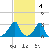 Prudence Island tide chart for Saturday, February 4, 2023