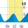 Prudence Island tide chart for Sunday, March 12, 2023