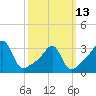 Prudence Island tide chart for Monday, March 13, 2023