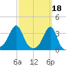 Prudence Island tide chart for Saturday, March 18, 2023