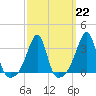 Prudence Island tide chart for Wednesday, March 22, 2023
