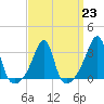 Prudence Island tide chart for Thursday, March 23, 2023