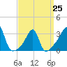 Prudence Island tide chart for Saturday, March 25, 2023