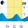 Prudence Island tide chart for Tuesday, March 28, 2023
